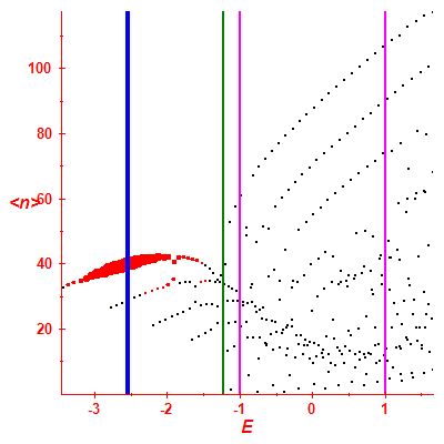 Peres lattice <N>